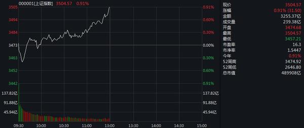 a股大涨:沪指站上3500点 农业股掀涨停潮