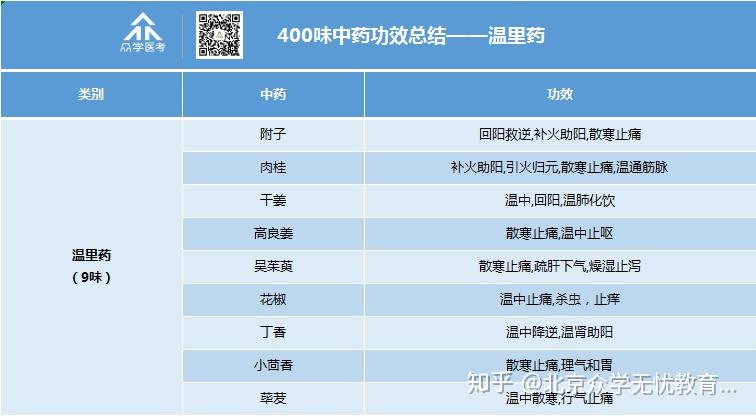 众学无忧药考21类400味中药药效汇总一览表