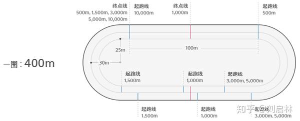 第6页ppt:2022年北京冬奥会的速度滑冰比赛场地在国家速滑馆.