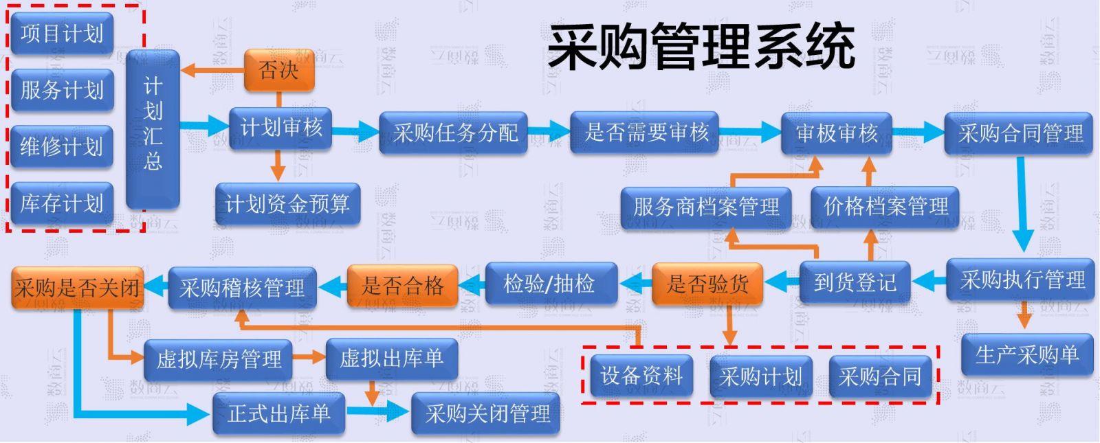 企业采购管理系统6大子系统功能模式