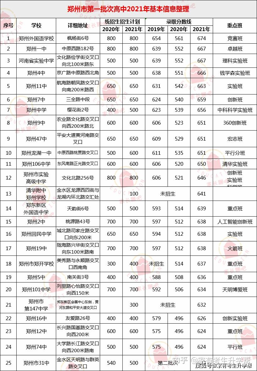 2022年郑州市一批二批公办高中预估分数线与三批民办高中登记分数线