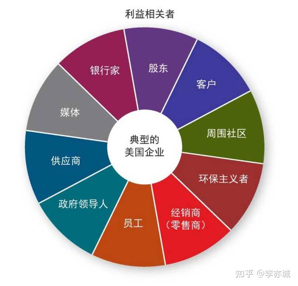 企业各利益相关者的需求经常会发生冲突,企业管理者的一项主要任务就