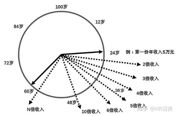 时光钟摆背后的人生规划理论