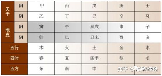 天干地支的阴阳属性见下表:三,天干地支的阴阳属性天干地支的先后不