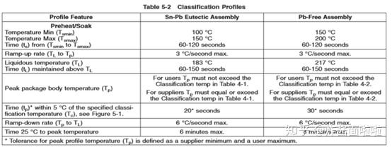 tp: peak temperature; 2. ts: preheat time; 3.