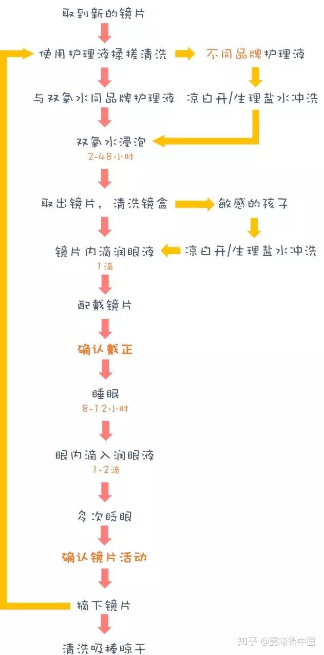 露晰得角膜塑形镜摘戴及护理3