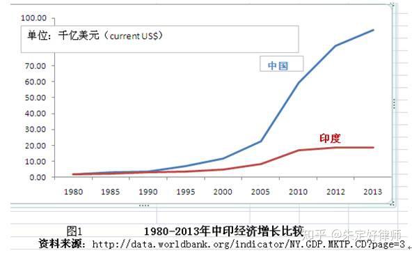 下图:1980-2013年中印gdp增长比较 下图:1979年-2015年中印经济增长率