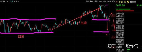 a股:调整浪级别在扩大,这次下跌很不简单!