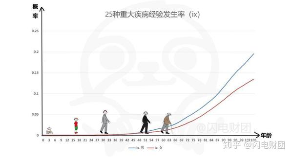 收入变化曲线