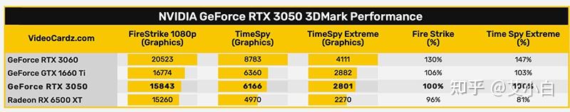 显卡价格行情2022年7月3日日常更新6700xt降至3099rx6700降至2999