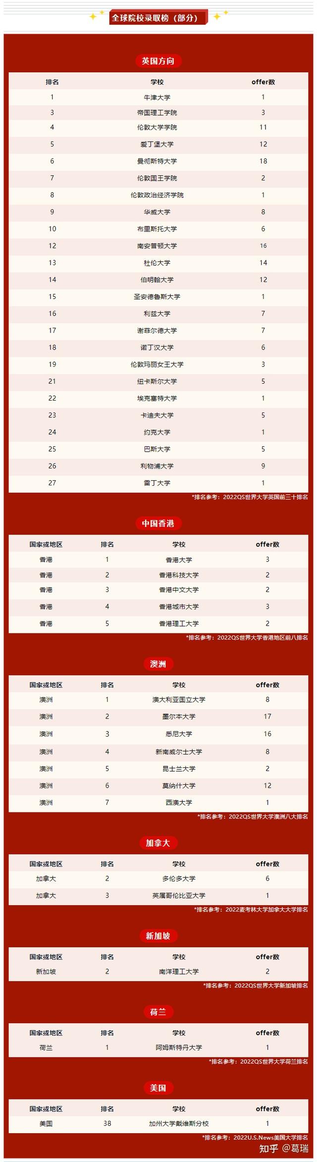 首届出牛津全球前30录取率90 SSAL要起飞 知乎