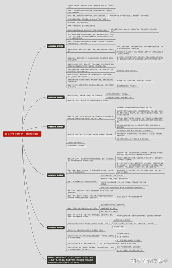 蜀先主刘备生平简历版附思维导图
