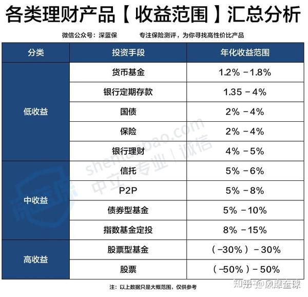 理财产品收益范围和基金命名