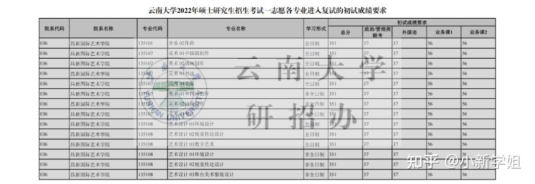 云南大学2022年复试线公布啦