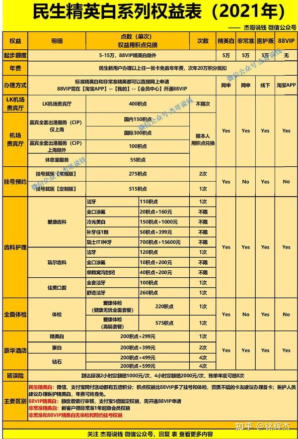 信用卡达人积分权益表(民生精英白系列)