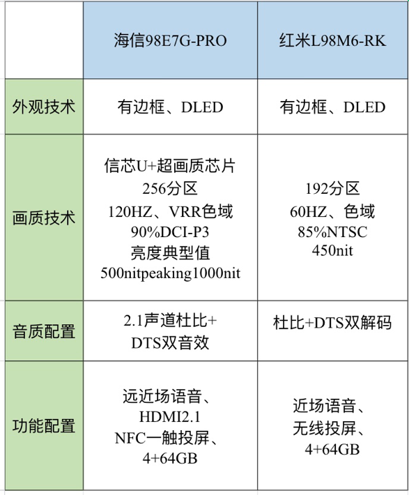 红米98寸电视以经上市一年多什么时候会换代或更新这几个月要买电视怕