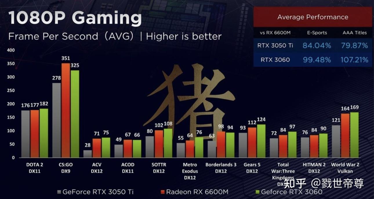 游戏本rx6600m对比rtx3050ti性价比如何生产力和游戏上差距怎样