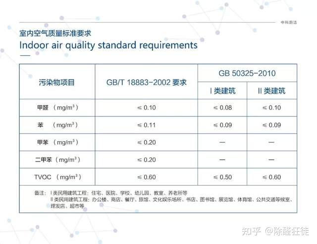 一定要确认甲醛含量在国家标准范围内再入住