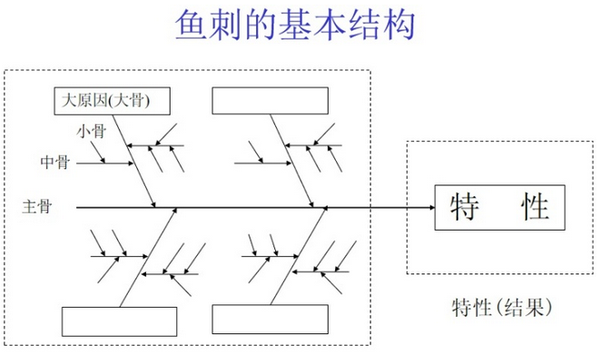 qc7手法: 直方图 排列图(柏拉图) 因果图(鱼骨图) 散布图 检查表