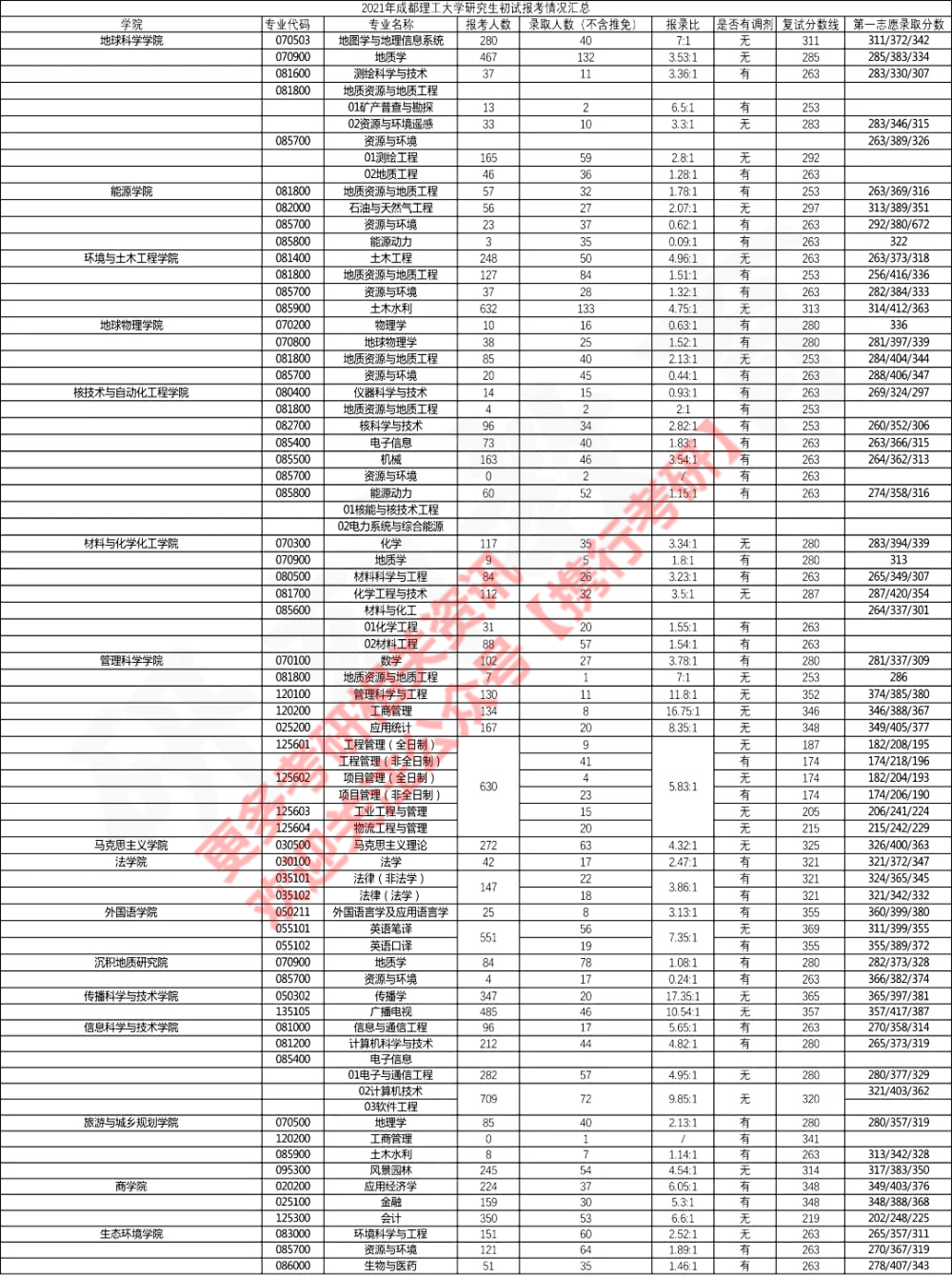 成都理工大学2019-2021年各专业分数线及报录比!