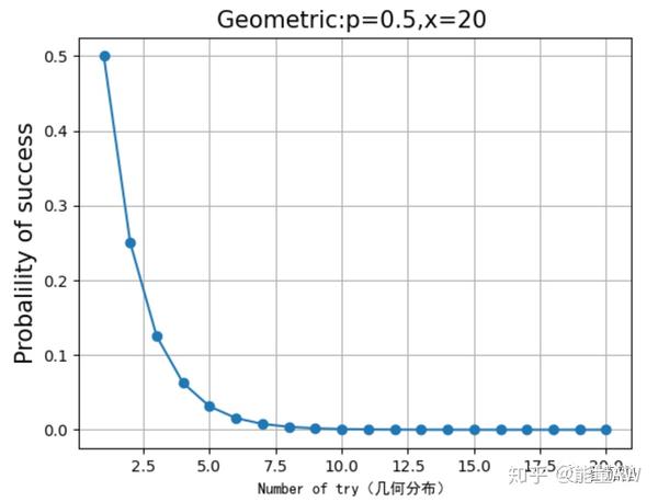 人话聊概率聊聊几何分布