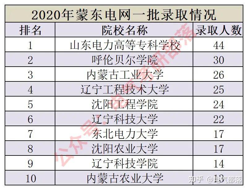 所以蒙东电网录取人数较多的学校基本以内蒙古,山东,辽宁这3省为主