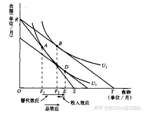 西安交通大学845经济学考研知识点19替代效应和收入效应三