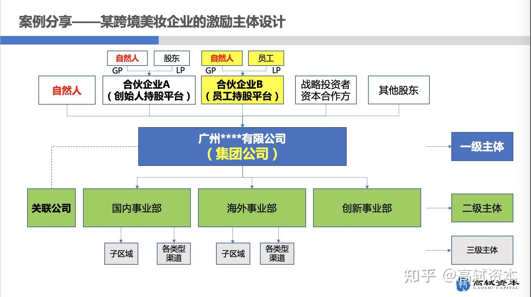 股权的顶层布局激励主体的梳理顶层股权架构设计