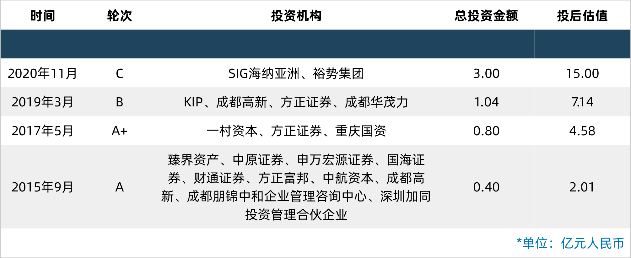 生物医药6/12 瑞科生物c轮:10亿元人民币投资机构(领投)清池资本