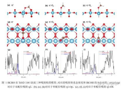 为此,我们整理了 ch2o 在 tio2 (110) 表面吸附构型的吸附能和特征键