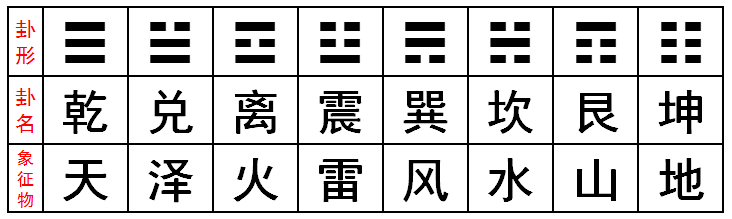 震仰盂75,艮覆碗78;关于"八卦"有一个方便记忆的《八卦取象歌"