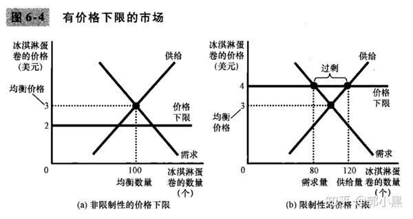 最低工资案例(价格下限)