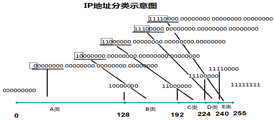 第03章 ip地址和子网划分(第三节 ip地址分类)----学渣学习第六天