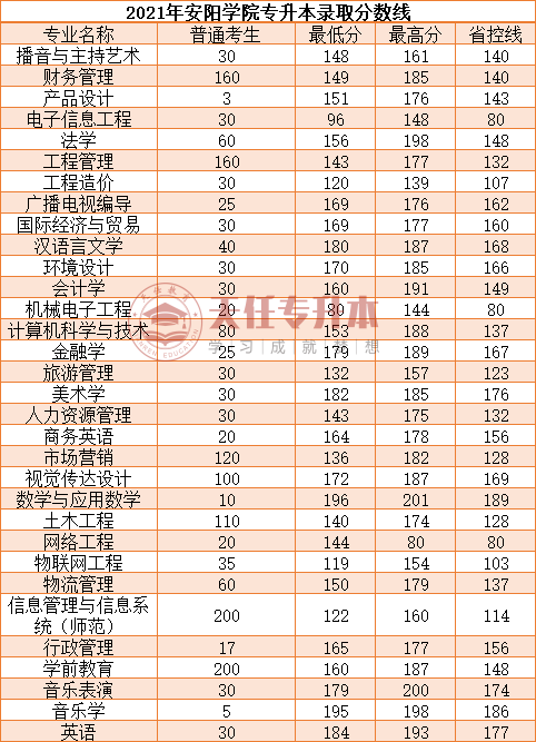 2022安阳学院专升本招生专业及历年分数线