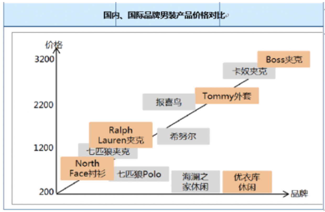 欧赛斯全方位透视中国男装市场规模发展趋势及竞争格局