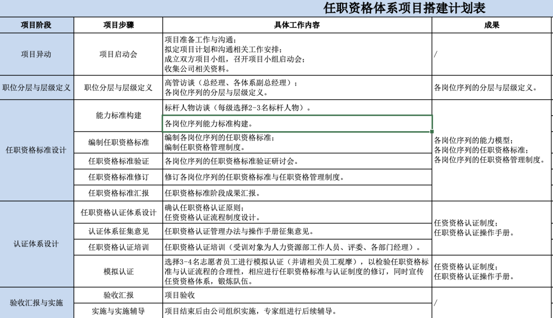 hr只有构建起每个企业适用的胜任力模型和任职资格体系,制定详细的