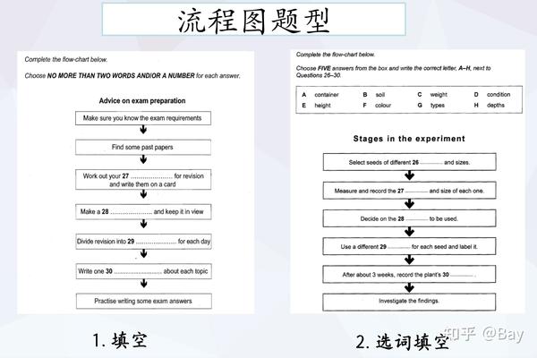 雅思听力流程图