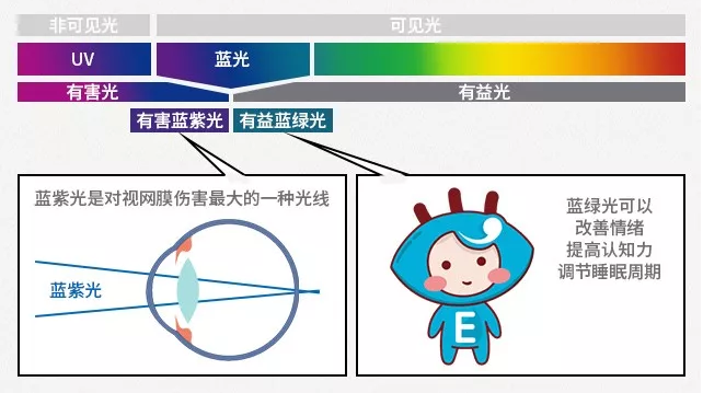 防蓝光眼镜越贵越好关于防蓝光的这些谣言你知道吗