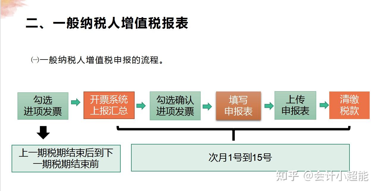 实习会计不懂报税财务主管熬夜整理70页报税详细流程超实用