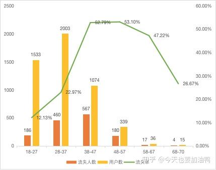 客户流失率分析