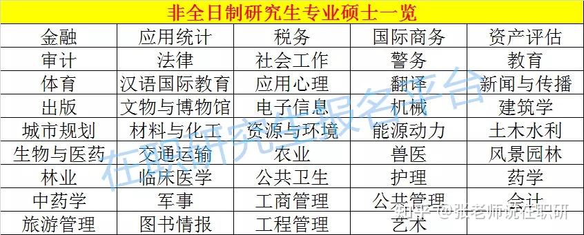 武大非全日制研究生学费