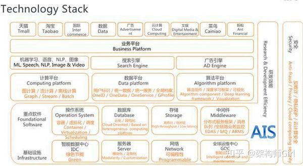 蚂蚁金服2020年java全栈ppt分享:架构 大数据 算法 手册