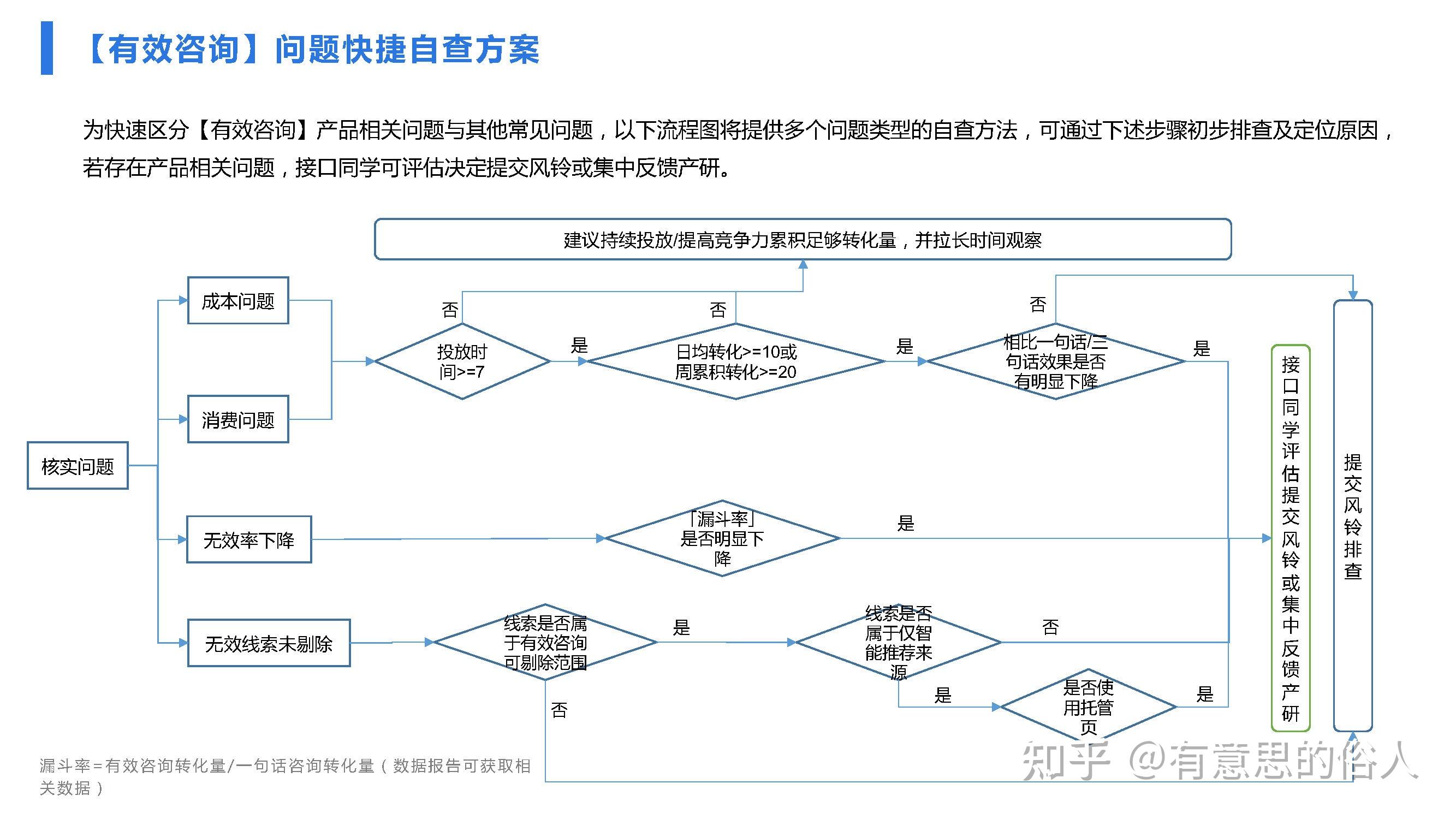 2022年百度竞价推广新玩法-有效咨询