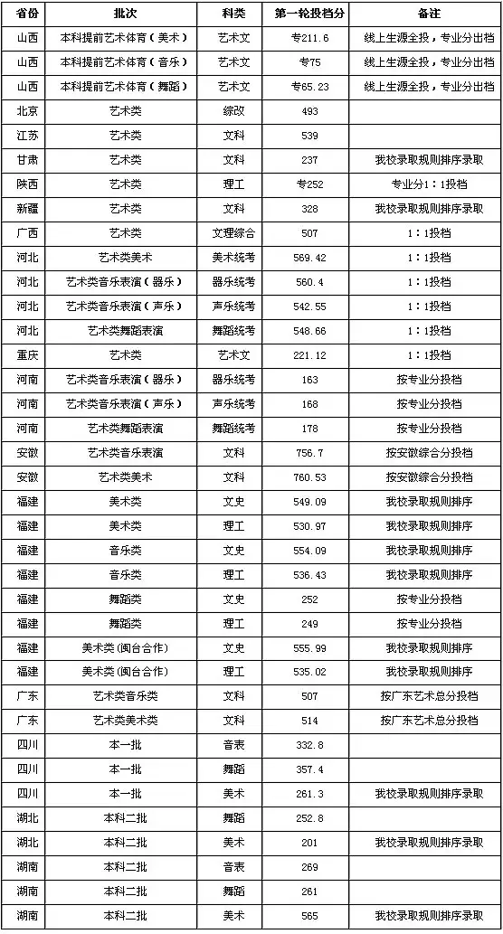 集美大学2020年艺术类本科专业录取分数线