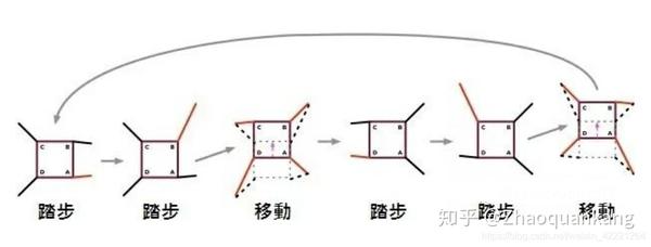 如何学会爬行纲四足机器人的步态代码开发消极稳定爬行步态