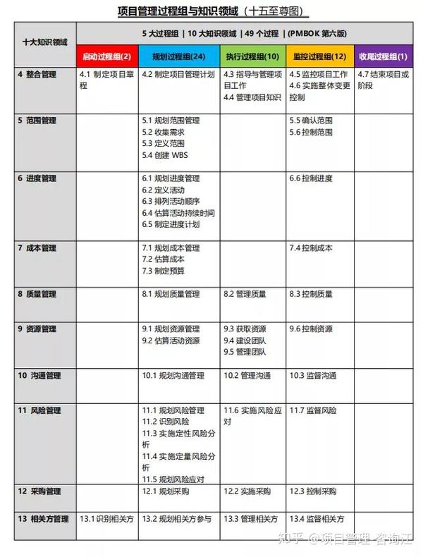 让产品经理的职业更加成熟,走的越远,还需要项目管理知识 同时:pmp中