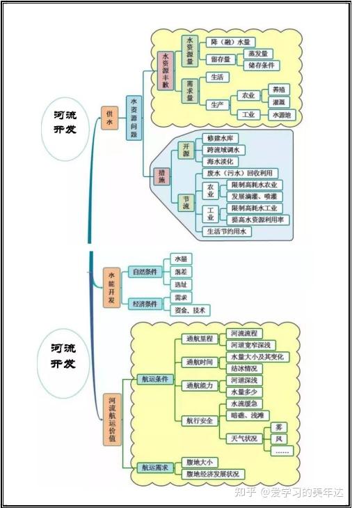 [最强干货]高中地理主干知识点思维导图全汇总(彩色版