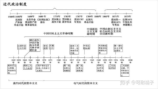 高中三年历史(27张图)时间轴 大事年表!高三复习必备资料