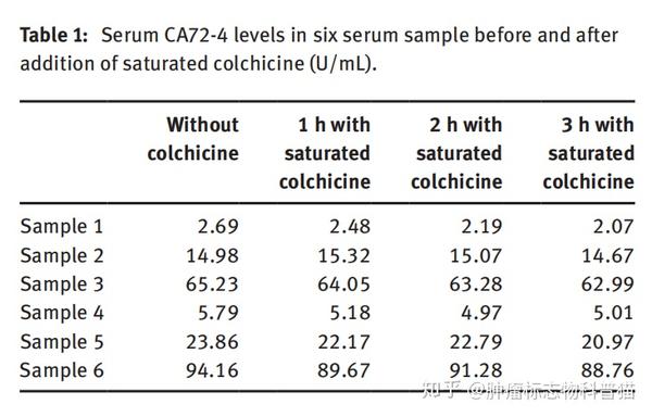 服用秋水仙碱引起ca724异常升高