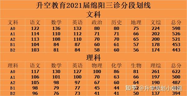 2021绵阳三诊划线已出,你的分数能进这所学校